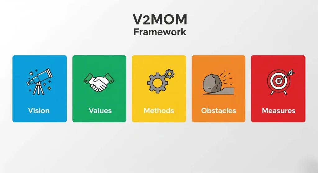 A clean, modern infographic that visually breaks down the V2MOM acronym into five interconnected sections (Vision, Values, Methods, Obstacles, Measures).  16:9